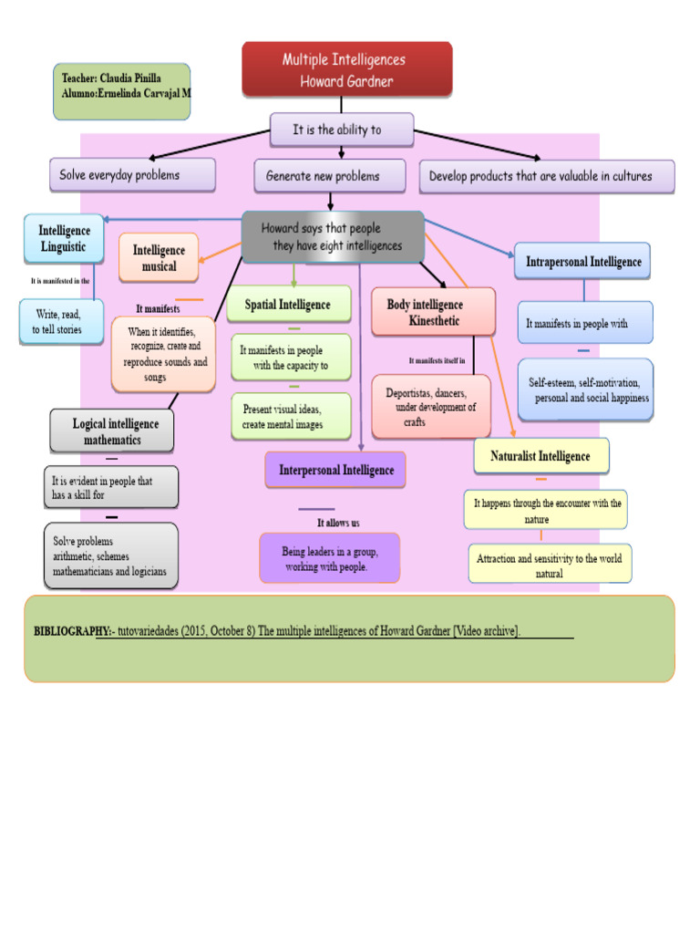 Understanding Howard Gardner's Multiple Intelligences | PDF | Mental ...