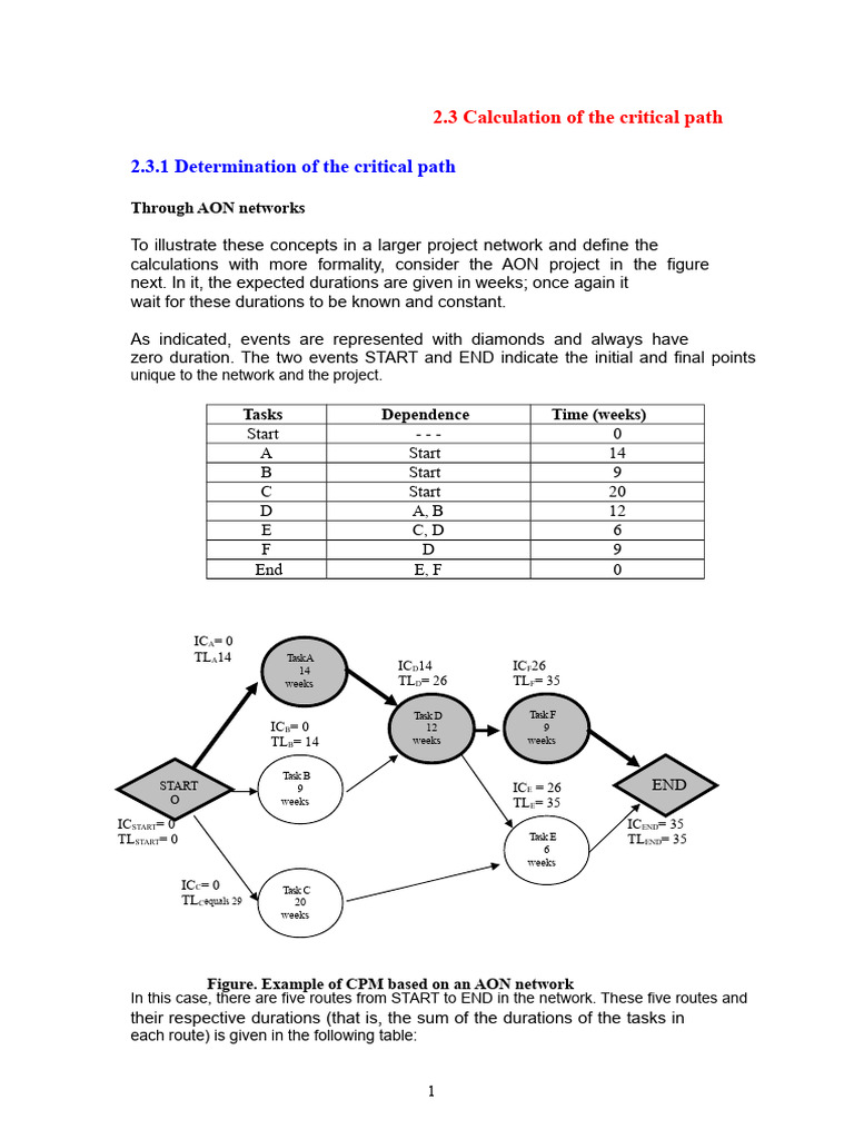 Critical Path Calculation in AON Networks | PDF | Mathematics | Applied ...
