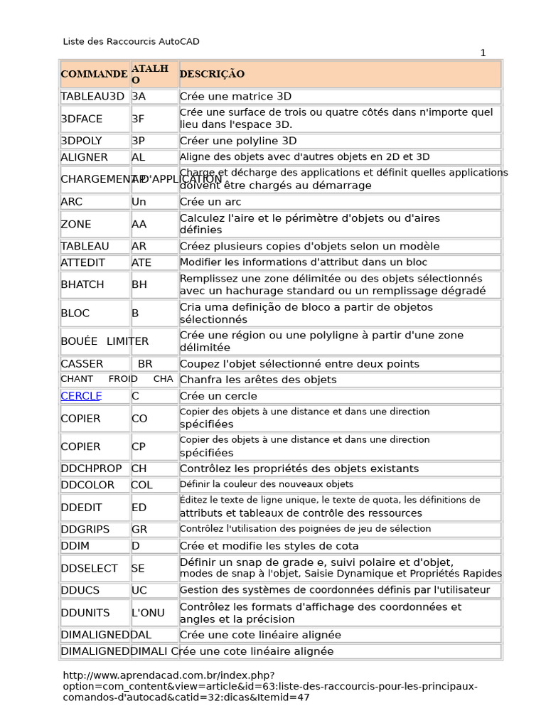 Raccourcis Essentiels AutoCAD | PDF | AutoCAD | Géométrie euclidienne