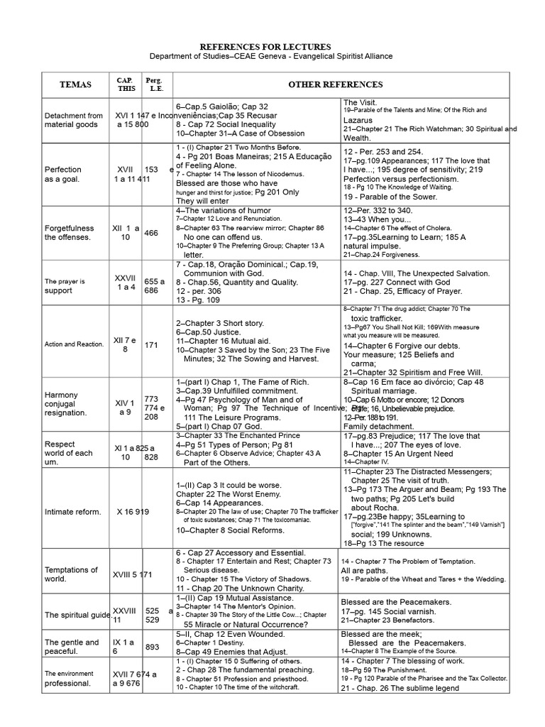 Bibliographic References For Lectures | PDF | Religious Belief And Doctrine