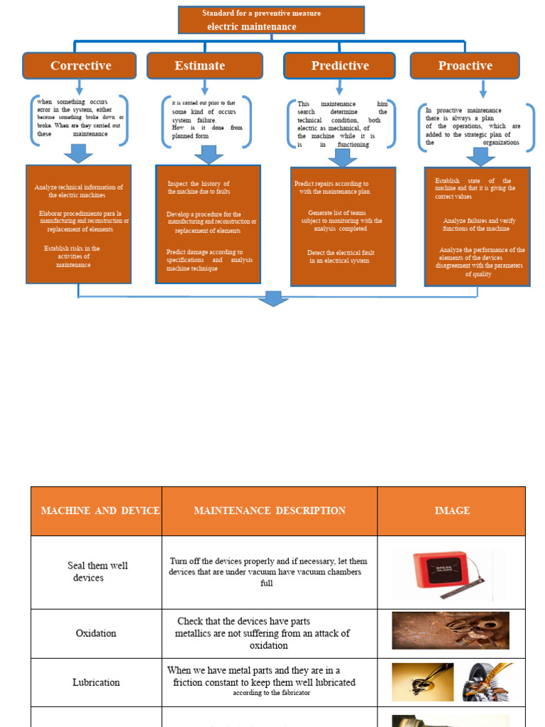 Proactive Electric Maintenance Guide | PDF | Mechanical Engineering