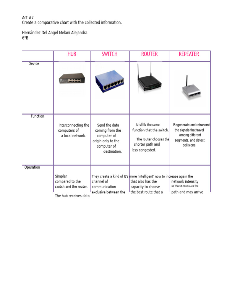 Comparative Chart of Network Devices | PDF