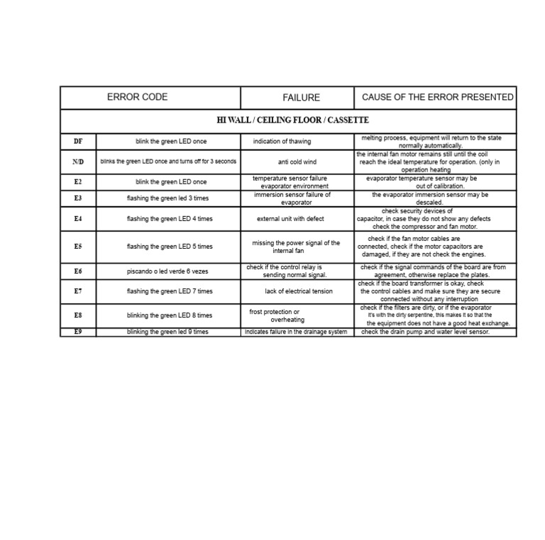 Error Codes Cassette and Floor Standing Rheem | PDF | Capacitor ...