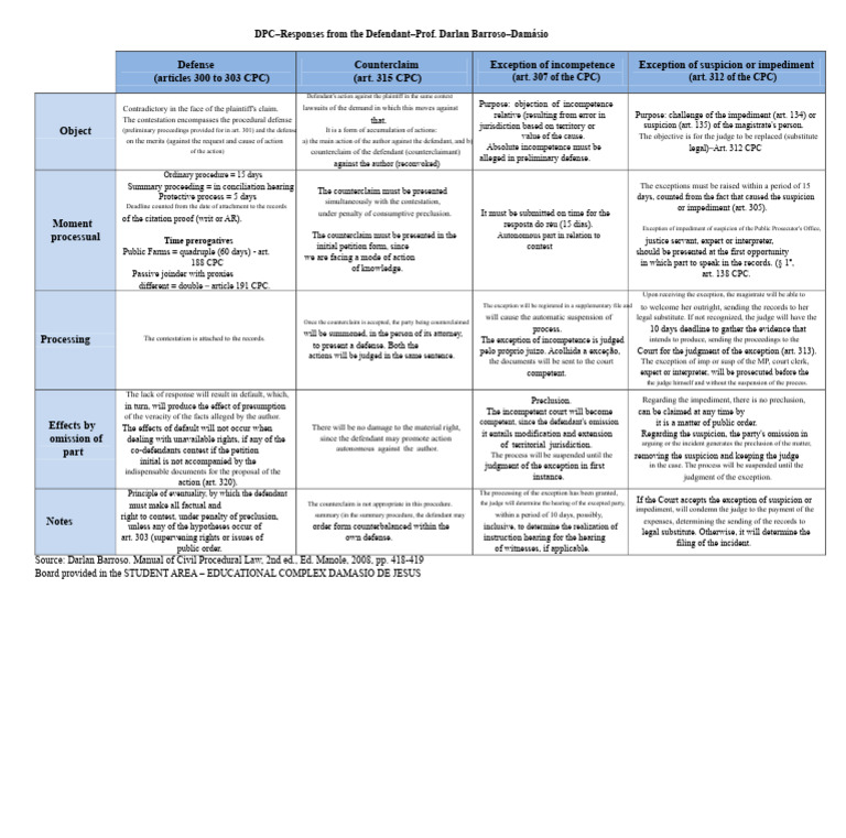 Ok Comparative Chart Reread Defendant's Responses | PDF | Collateral ...
