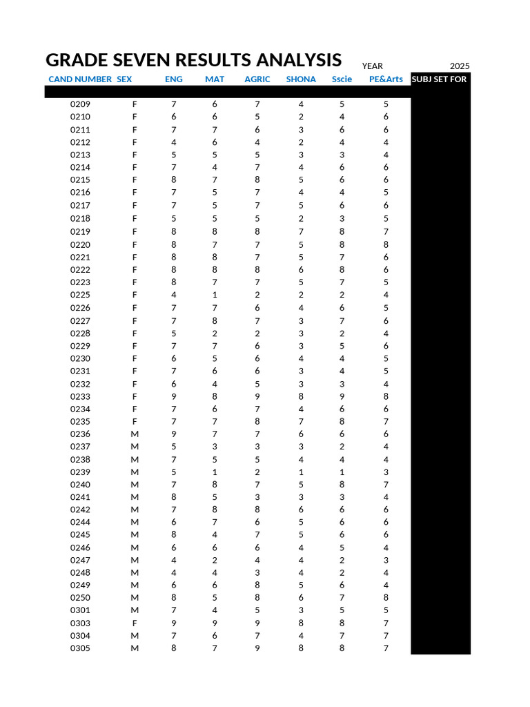 Grade 7 Results Analysis 2025 | PDF | Qualifications