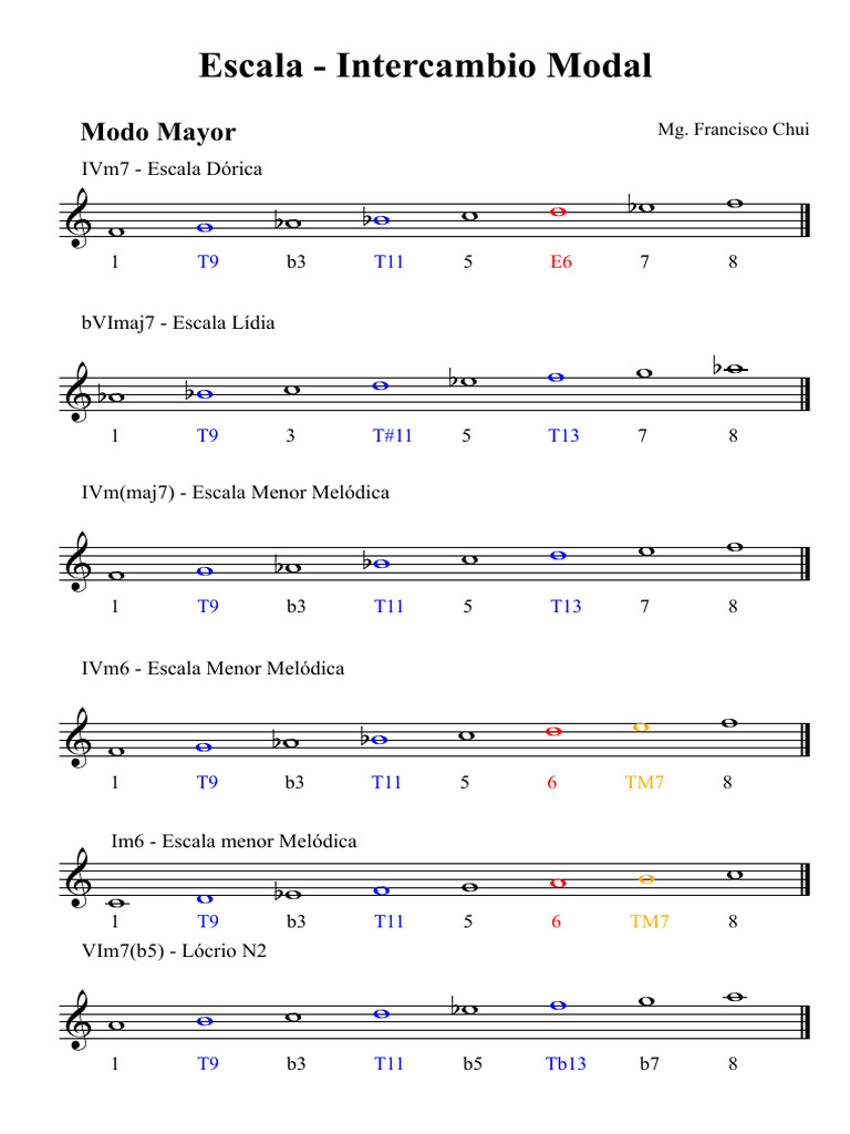 Escalas Musicales y Modos para Guitarra | PDF