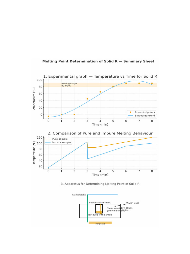 Melting Point Analysis of Solid R | PDF