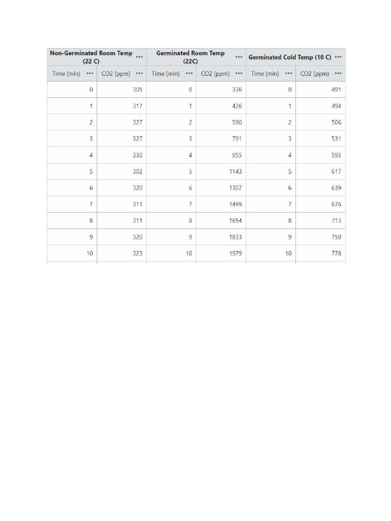 Example CO2 Lab Data | PDF