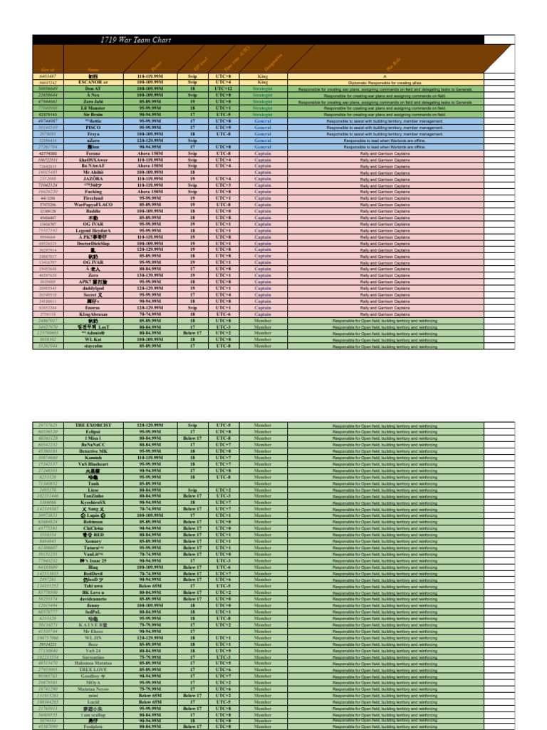 War Team Roles and Power Chart | PDF