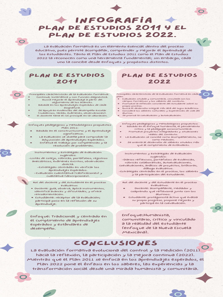 Evaluación Formativa: Planes 2011 vs 2022 | PDF | Evaluación | Plan de ...
