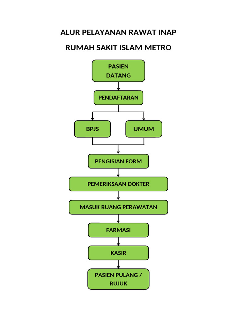 Alur Pelayanan Rawat Inap RS Islam Metro | PDF