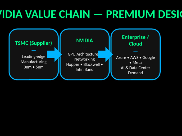 NVIDIA Value Chain Premium | PDF