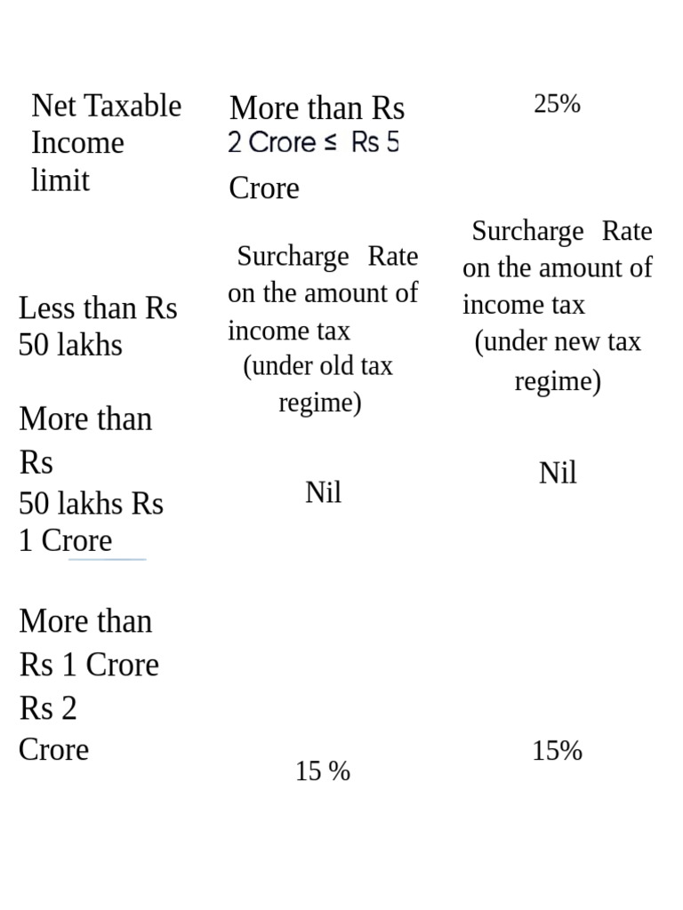 Indian Tax Surcharge Rates Explained | PDF