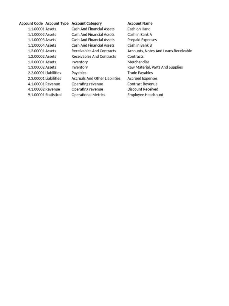 Financial Account Code Overview | PDF