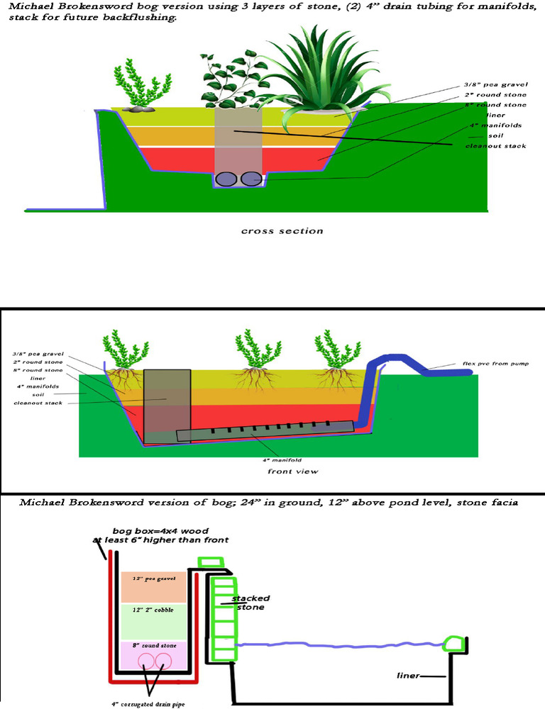 Bog Build Design Complex | PDF