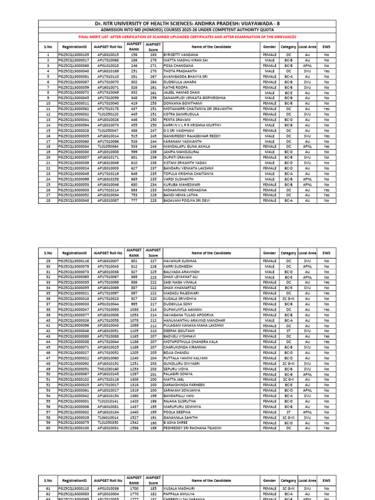 AIAPGET 2025-26 Final Merit List | PDF