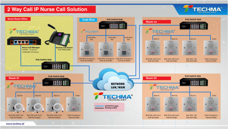 Nurse Call System Components Overview | PDF | Telecommunications ...