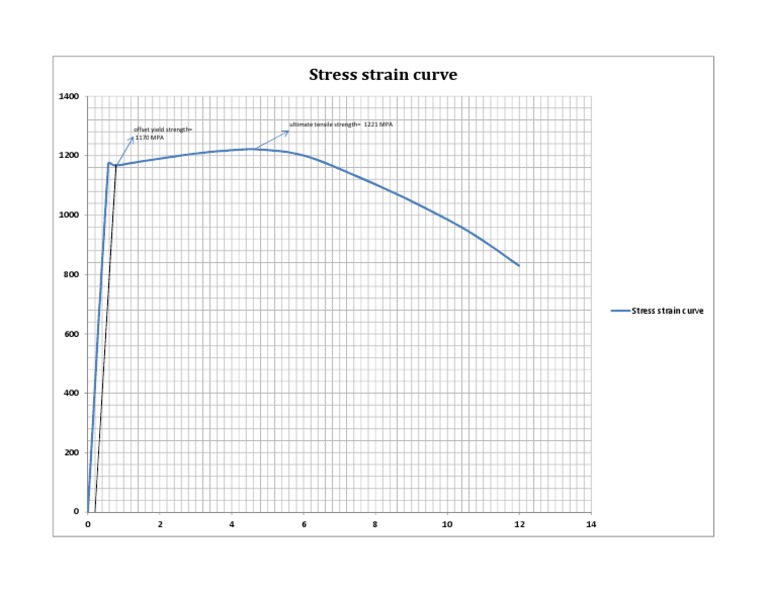 Stress Strain Curve: Offset Yield Strength 1170 MPA Ultimate Tensile ...