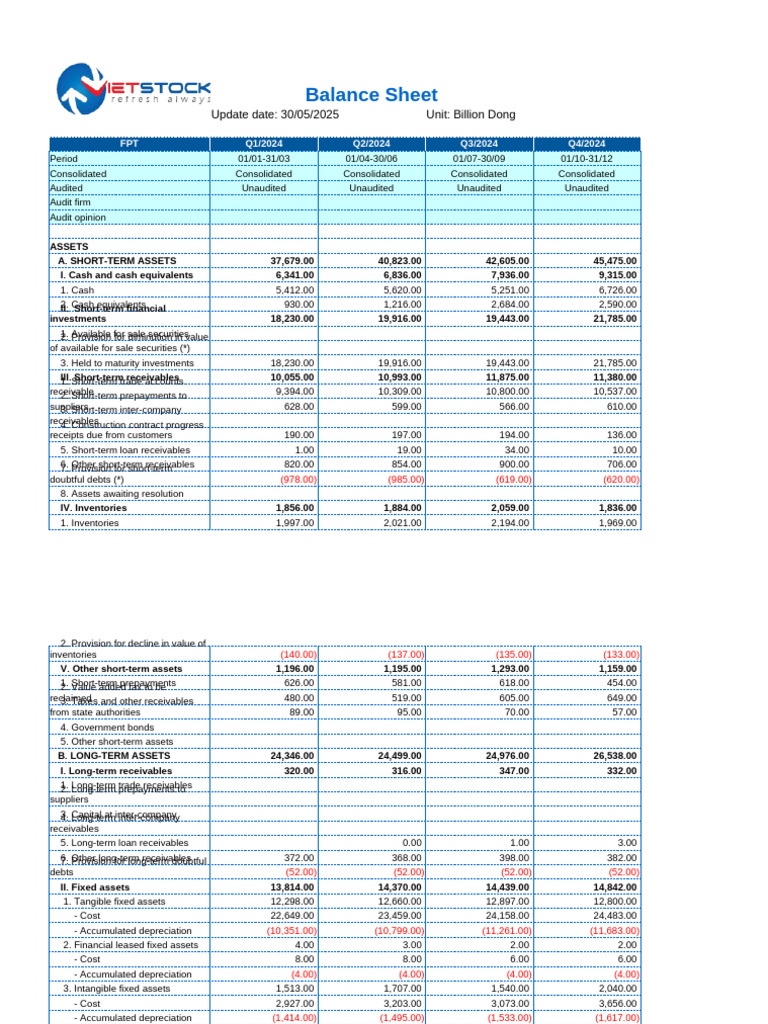 FPT Consolidated Balance Sheet Q1 2025 | PDF | Equity (Finance ...