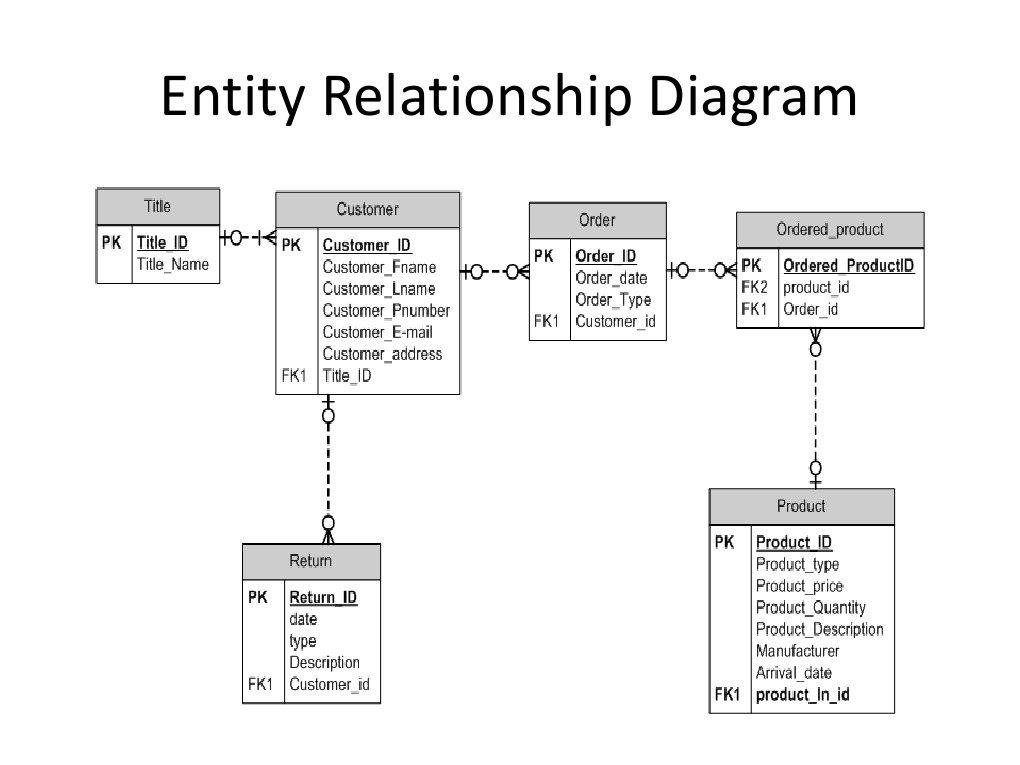 Database Design | PDF