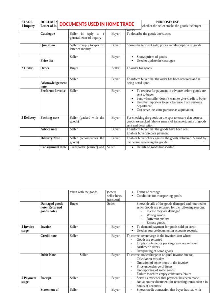 Documents Used in Home Trade | PDF | Invoice | Sales