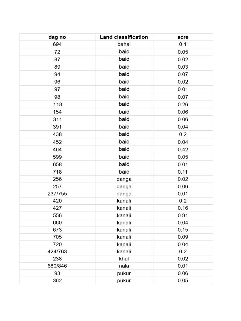 Land Classification and Acreage Data | PDF