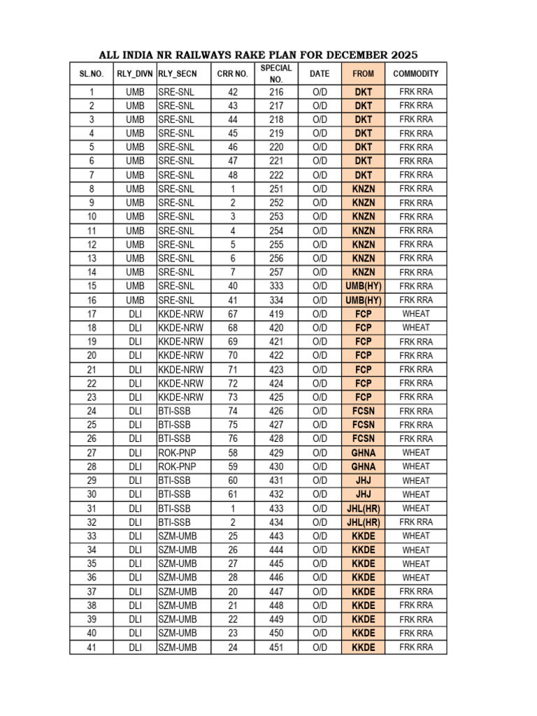 All India Railway Rake Plan December 2025 | PDF