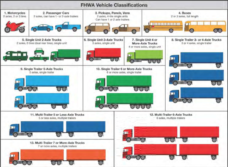 FHWA Vehicle Classification Guide | PDF
