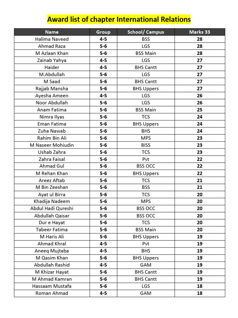 International Relations Award List | PDF