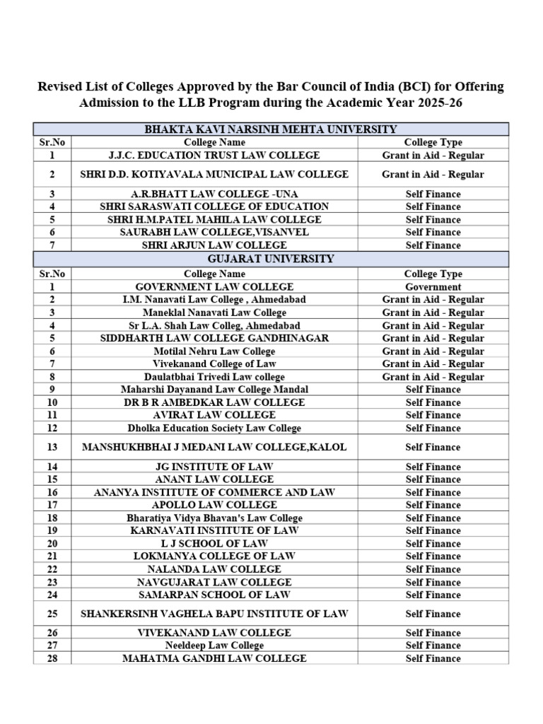 Llb Updated College List 10102025115749233 | PDF | Gujarat