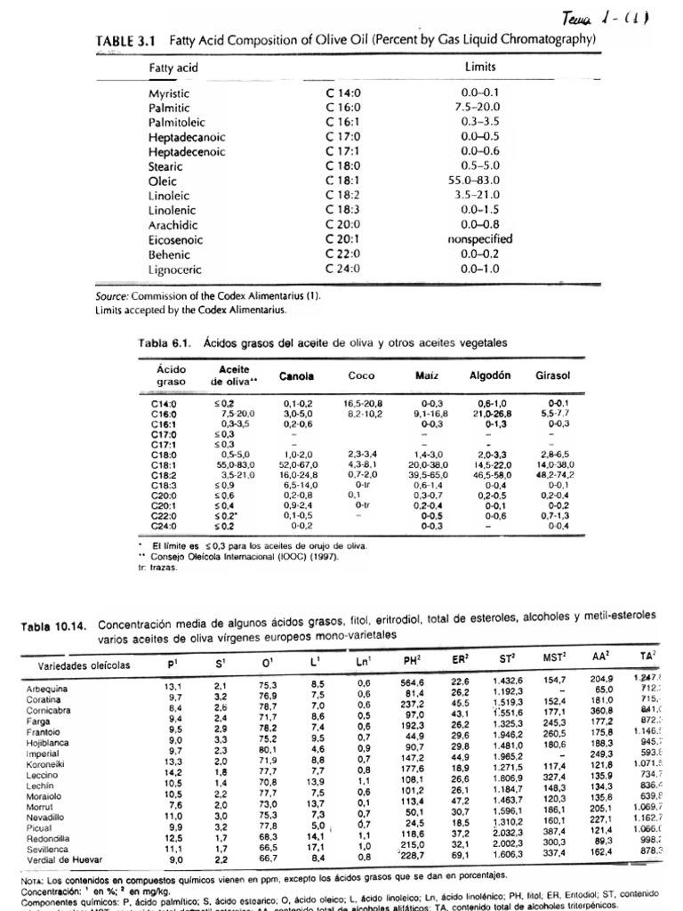 Olive Oil Fatty Acid Composition Analysis | PDF