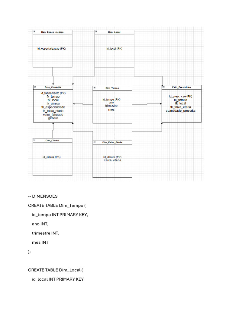 Estrutura de Tabelas para Consultas Médicas | PDF | SQL | Bancos de dados