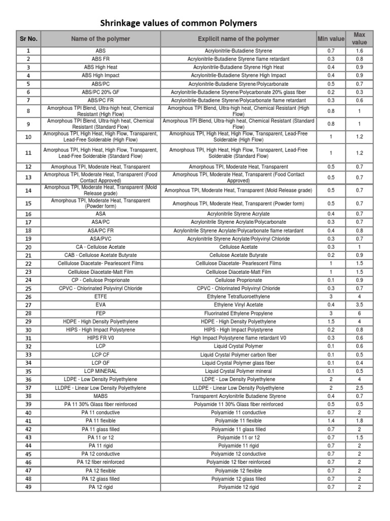 Polymer Shrinkage Values Overview | PDF | Polyethylene | Polyvinyl Chloride