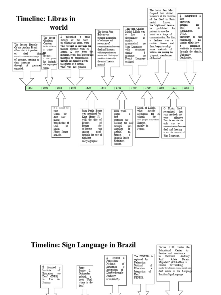 History of Sign Language Development | PDF | Sign Language | Audiology