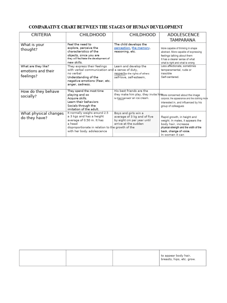 Comparative Chart Between The Stages of Human Development | PDF ...