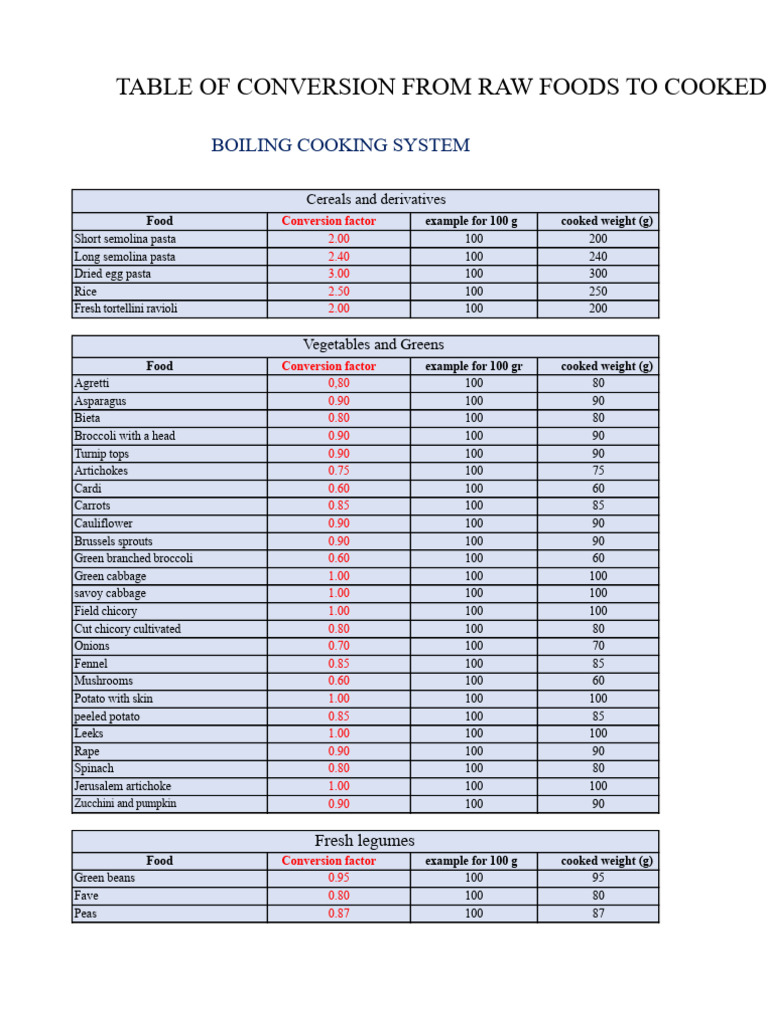 Table of conversion for raw and cooked foods | PDF | Foods | Pasta