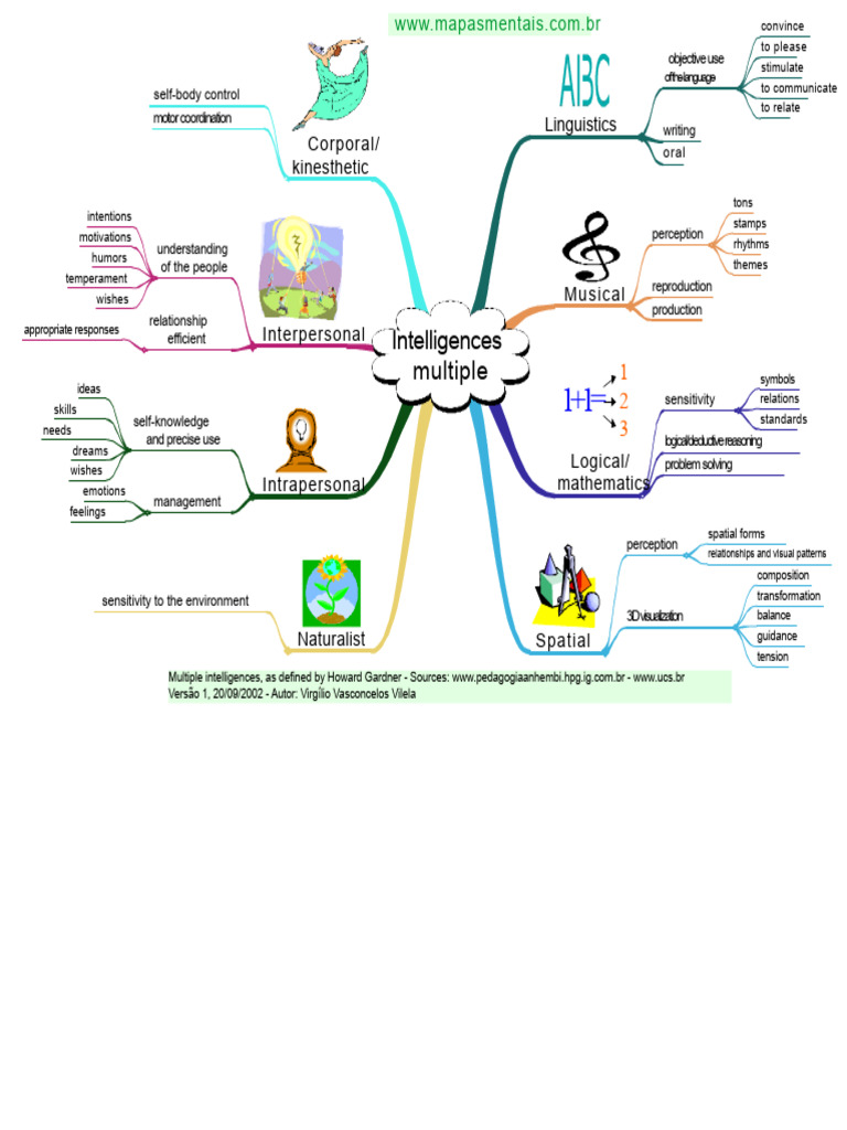 Understanding Multiple Intelligences | PDF | Cognition | Psychological ...
