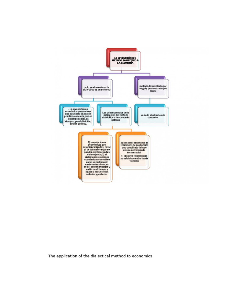 The Application of the Dialectical Method to Economics | PDF ...