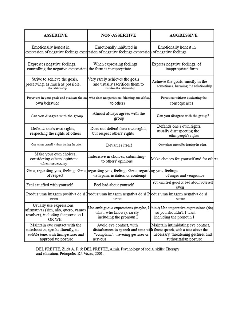 Assertive vs. Non-Assertive Behavior | PDF | Human Communication ...