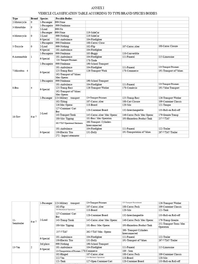Vehicle Classification by Type and Body | PDF | Truck | Transport