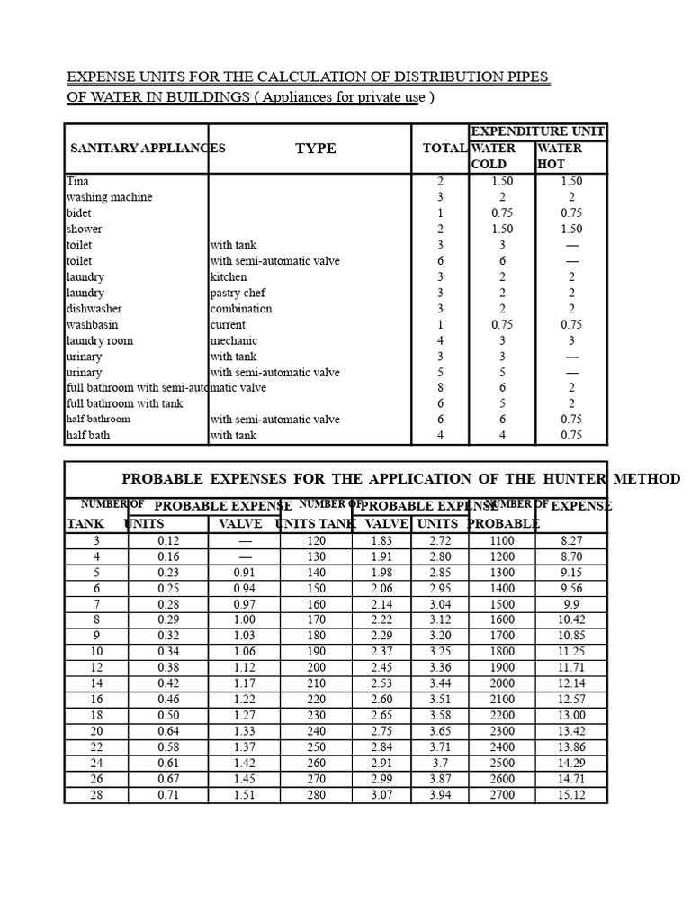 Tables For Calculating Water Supply | PDF | Bathroom | Home