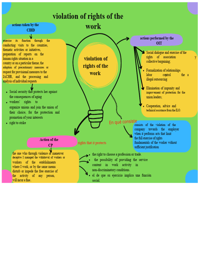 Mental Map About The Violation of Labor Rights | PDF | Labor Rights ...