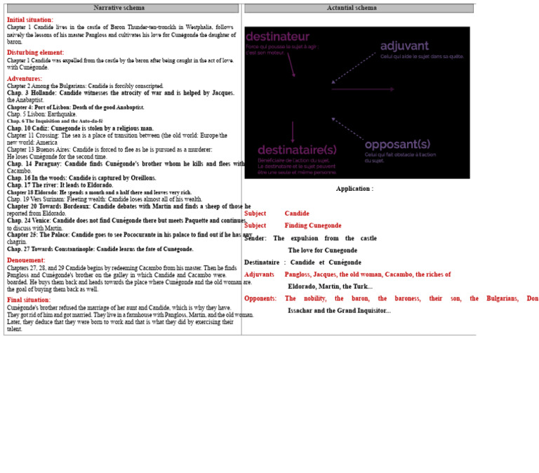 Narrative schema | PDF | Candide | Philosophical Novels