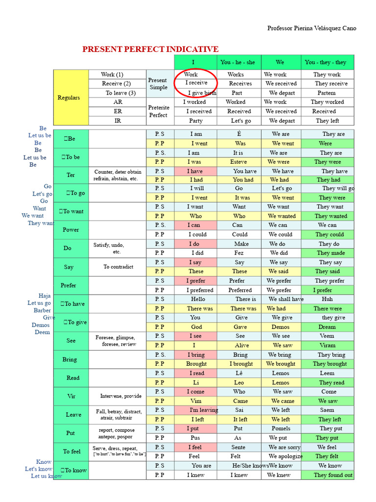 Present Perfect Indicative Overview | PDF | Language Mechanics | Syntax