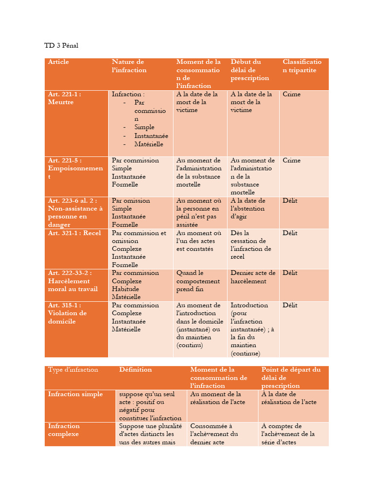 Infraction pénale : types et classifications | PDF | Crimes | Crime et ...