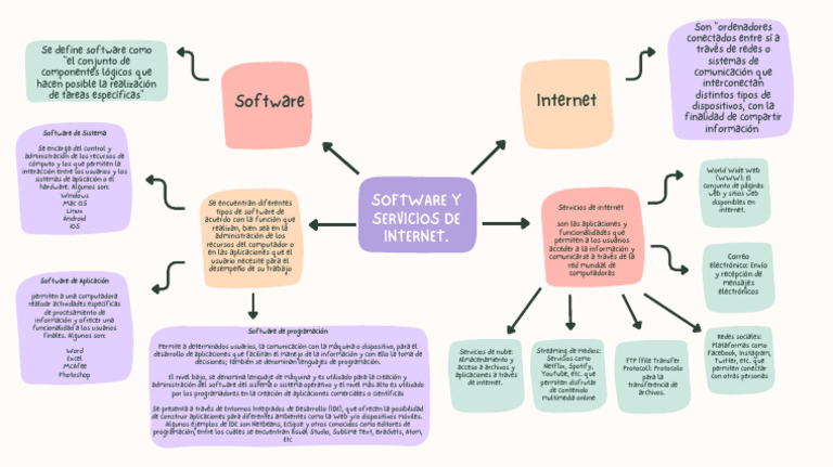 Mapa Mental Software y Servicios de Internet | PDF | Internet ...