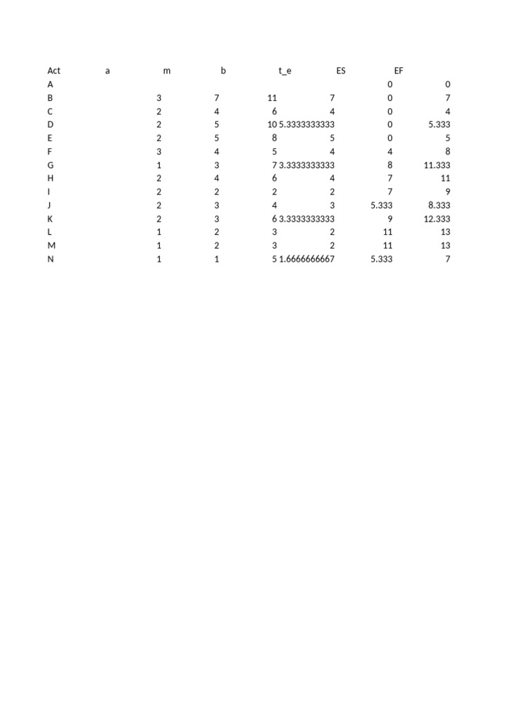 PERT Formulas | PDF