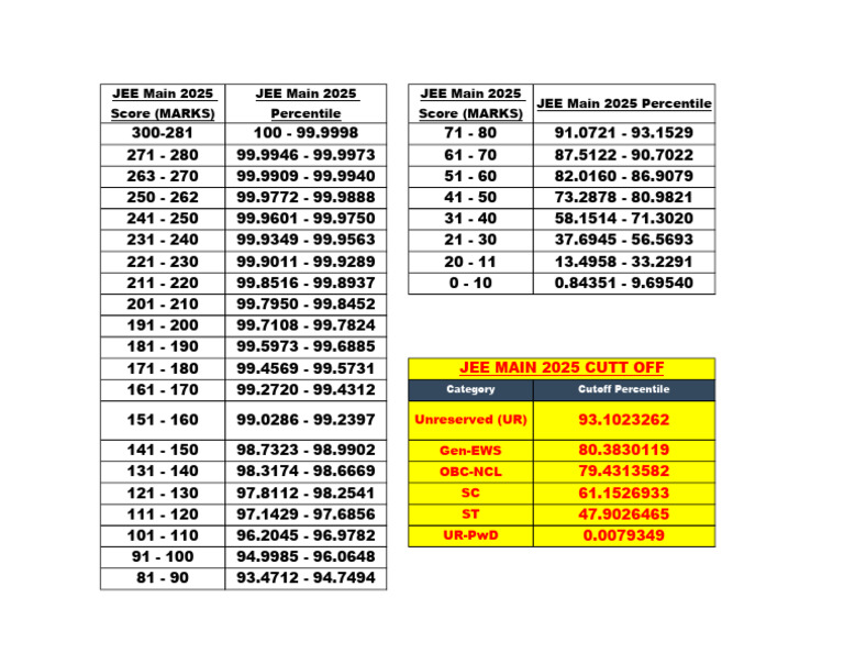 JEE Main 2025 Score and Percentile Guide | PDF