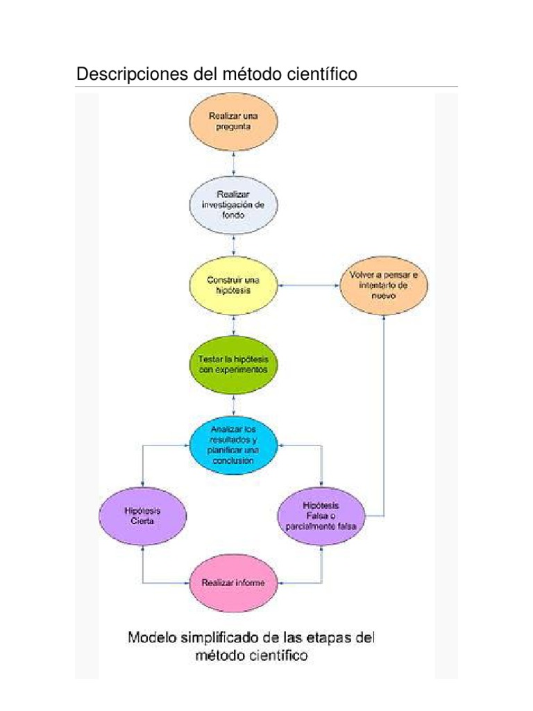 Descripciones del método científico Método científico