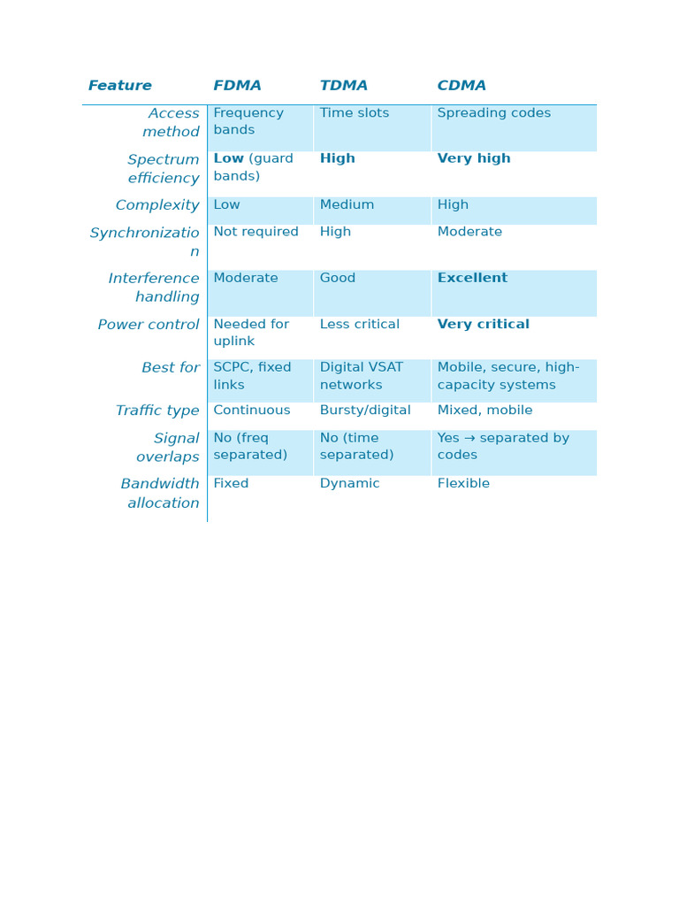 Comparison of FDMA, TDMA, and CDMA | PDF